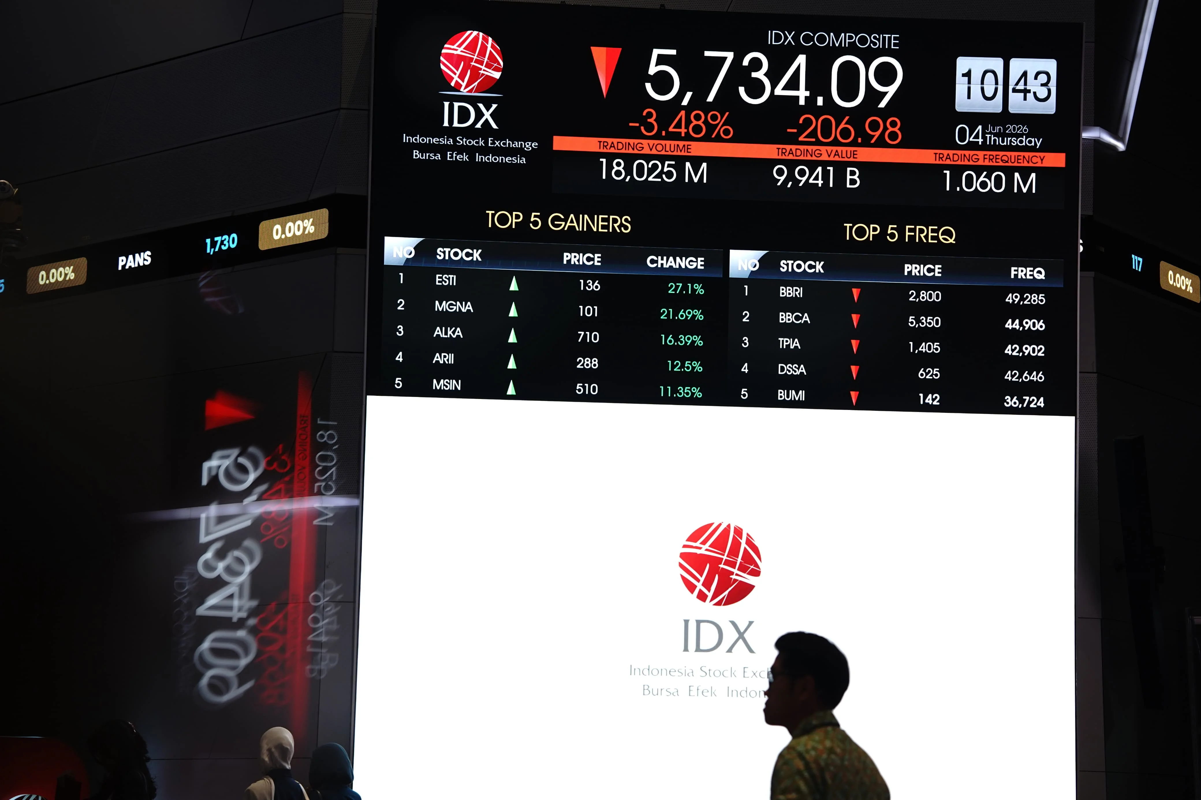 IHSG Menguat 0,92% ke 5.695, Asing Net Sell Rp577,68 Miliar