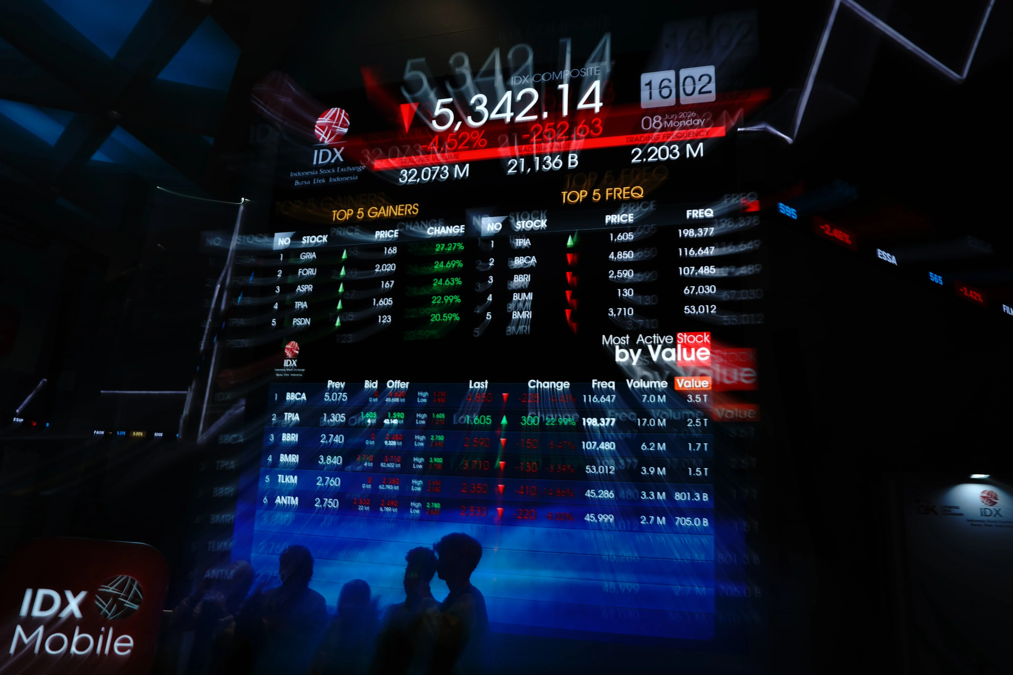 IHSG Terkoreksi 0,35% Sepekan, Asing Net Sell Rp74,42 Triliun