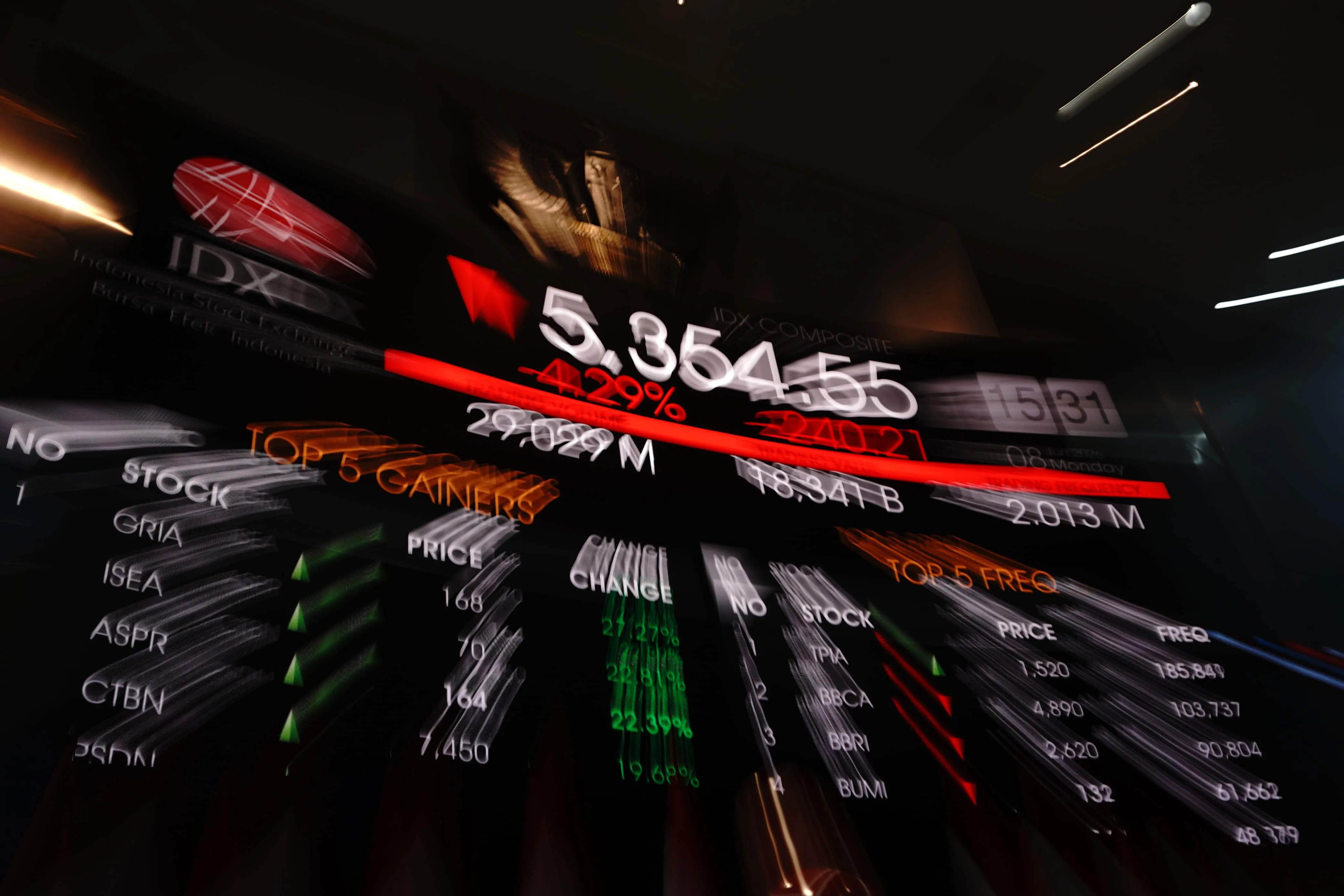IHSG Anjlok 3,05% ke 5.643, Asing Net Sell Rp1,04 Triliun