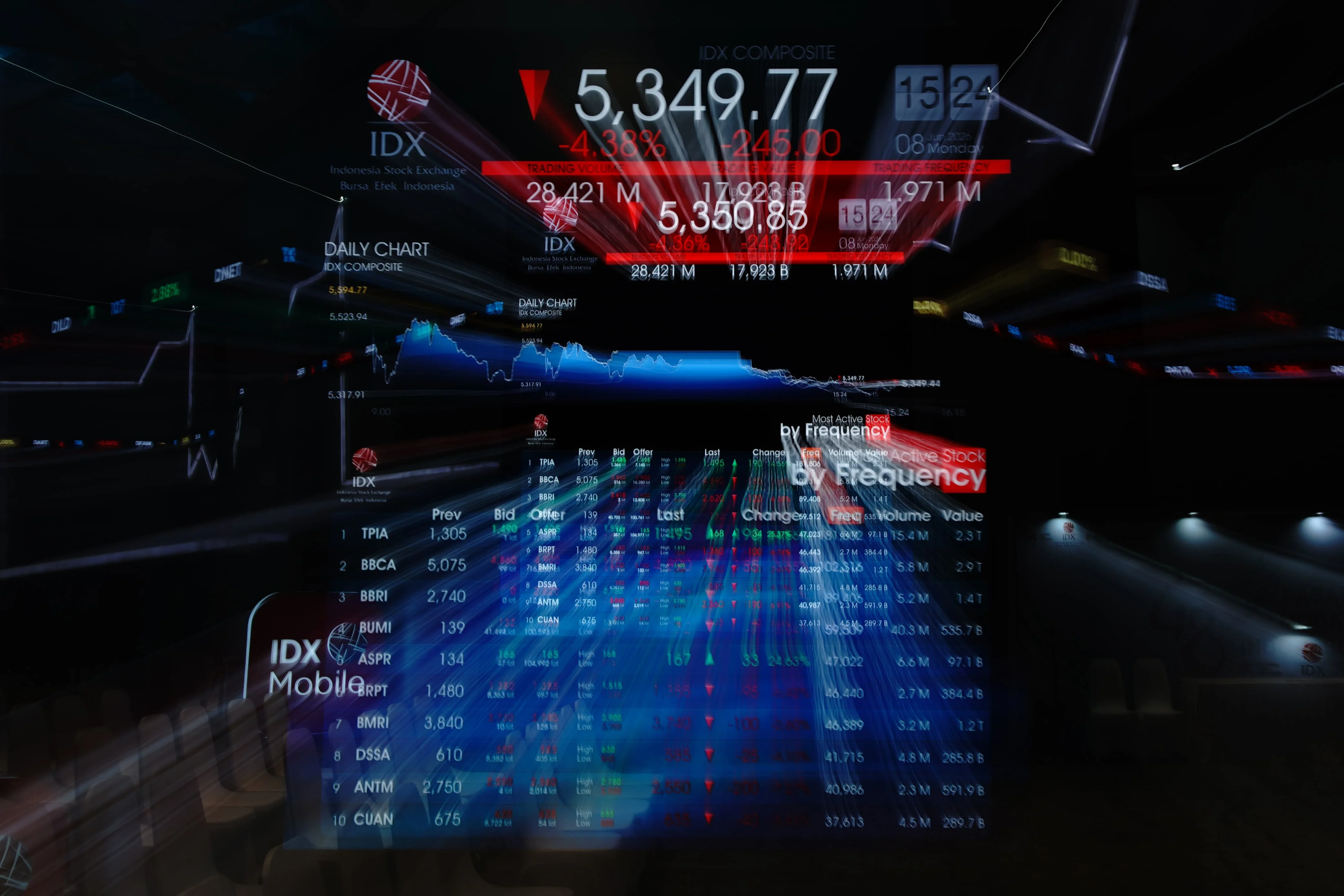 IHSG Ambles 1,55% ke 5.906, Sentimen LPS dan Penarikan Dana SAL Tekan Pasar