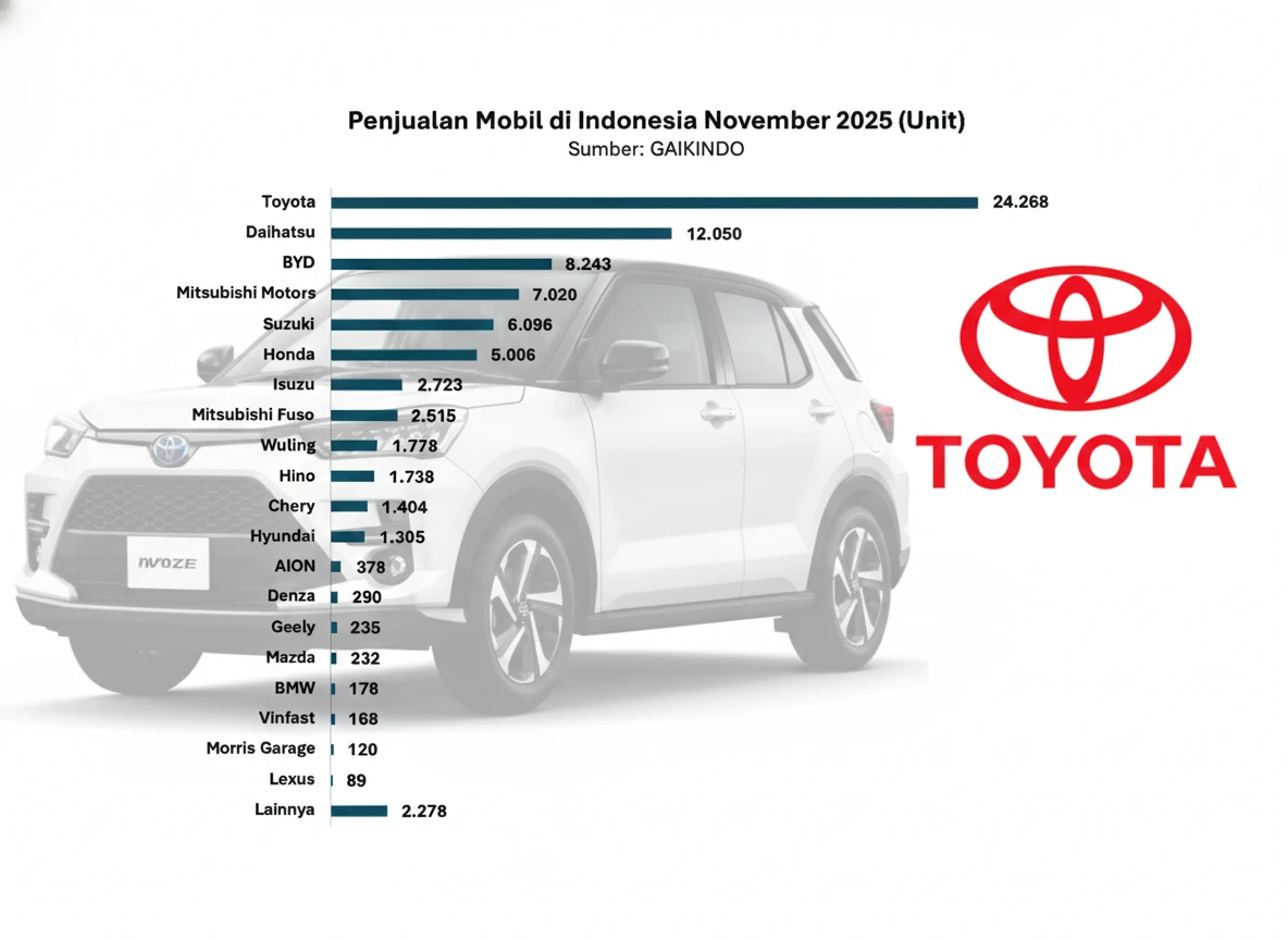 Penjualan Mobil November 2025: Toyota Juara, Pendatang Baru Mulai Unjuk Gigi