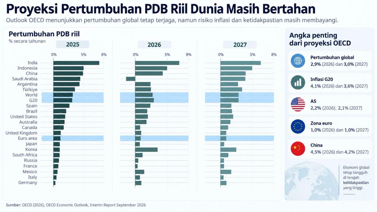 Masih Tahan Guncangan, OECD Proyeksi Ekonomi Global Tumbuh 2,9% di 2026