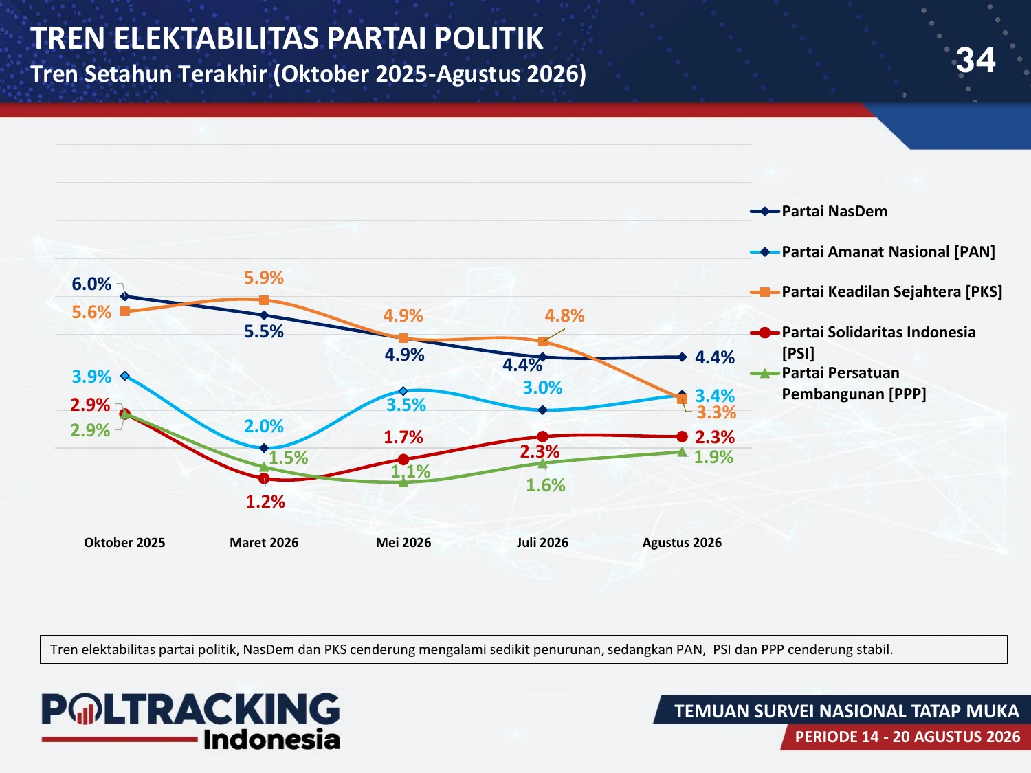 Simulasi Poltracking, PAN 3,4% dan PKS 3,3% di Bawah Syarat 4%