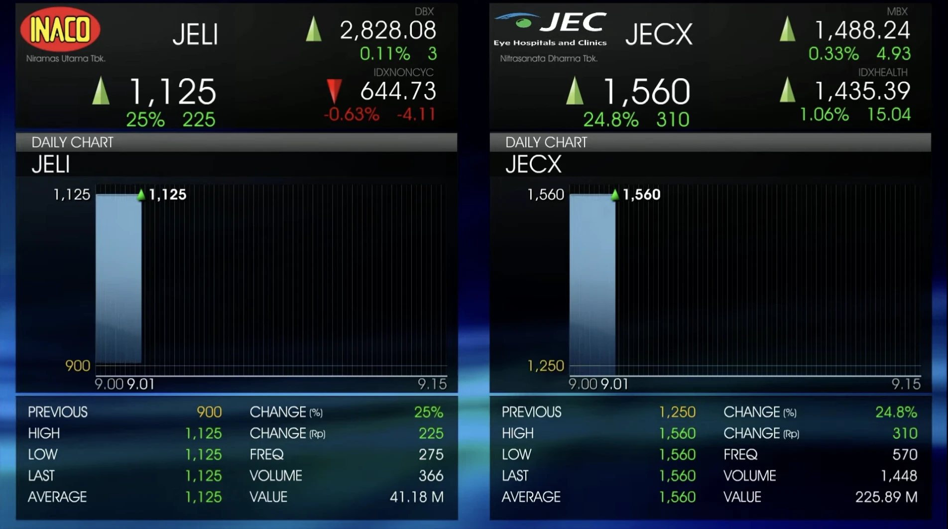 Listing Perdana, Saham JELI dan JECX Mentok ARA