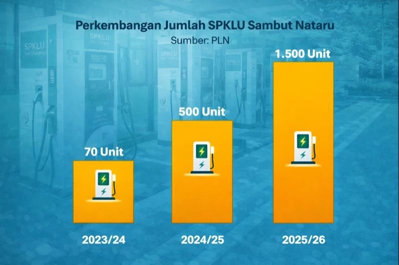 Tiap Natal dan Tahun Baru, Jumlah SPKLU Terus Melejit