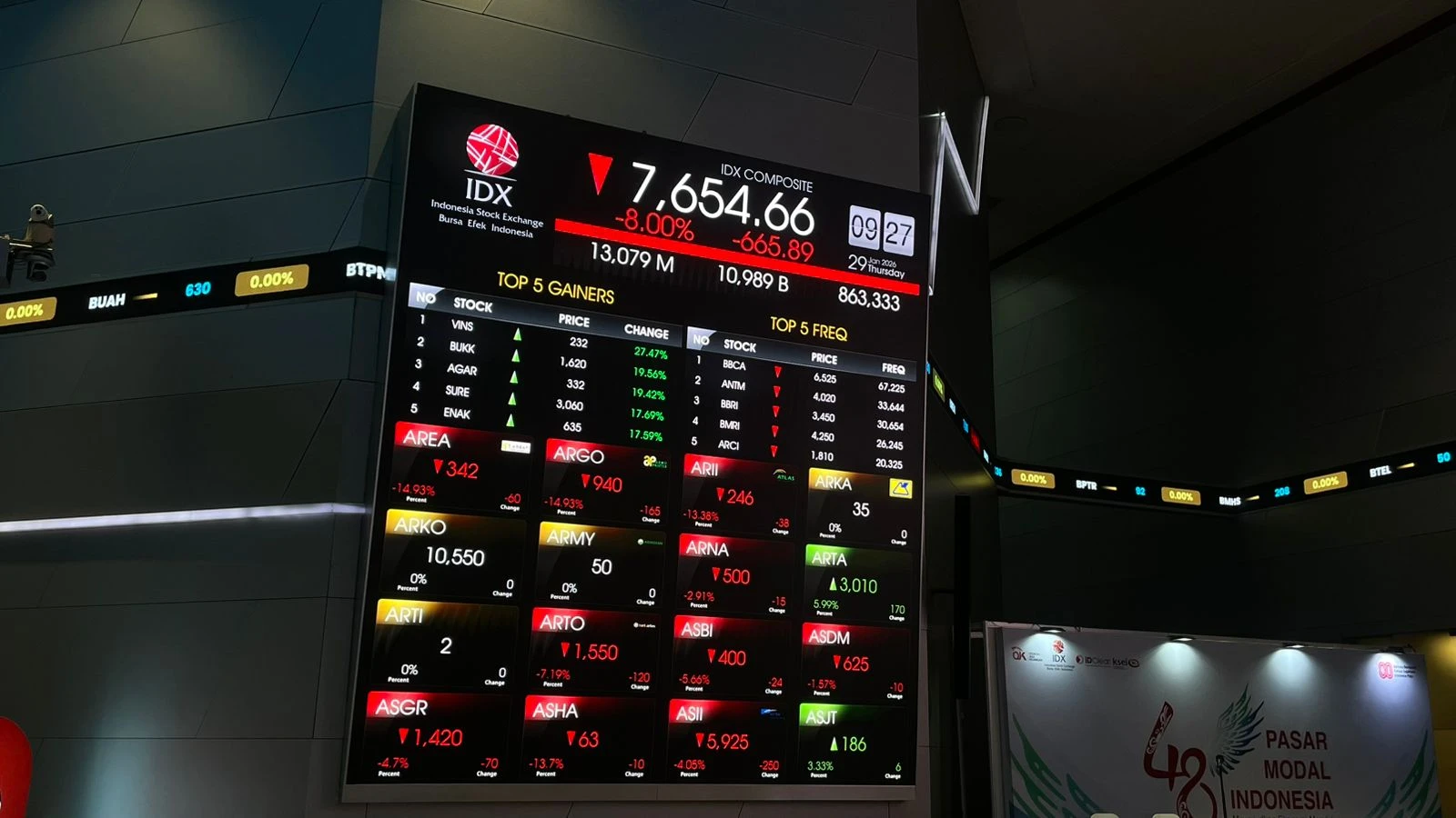 IHSG Tutup Pekan di Zona Merah Turun 0,64% ke Level 8.212