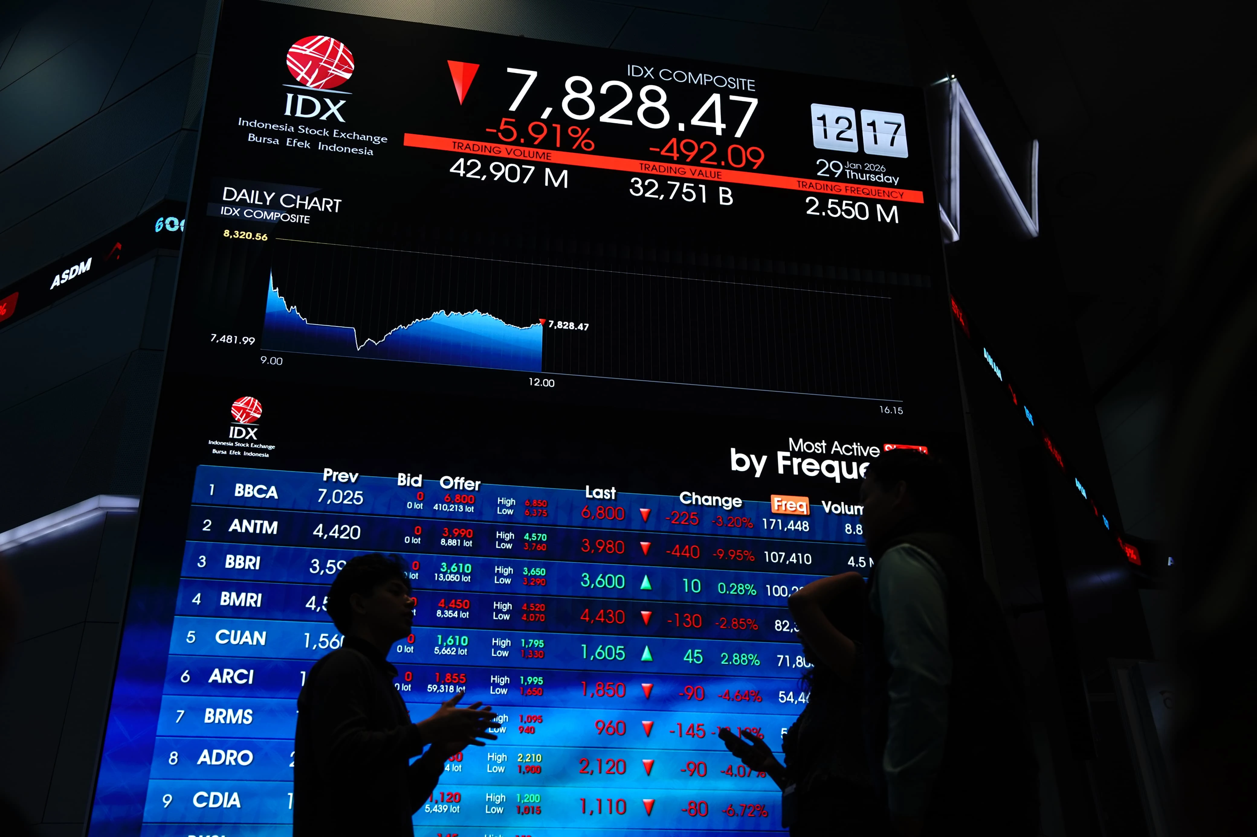 IHSG Hari Ini Diprediksi Uji Level 7.000, Investor Wait and See Jelang Libur Panjang