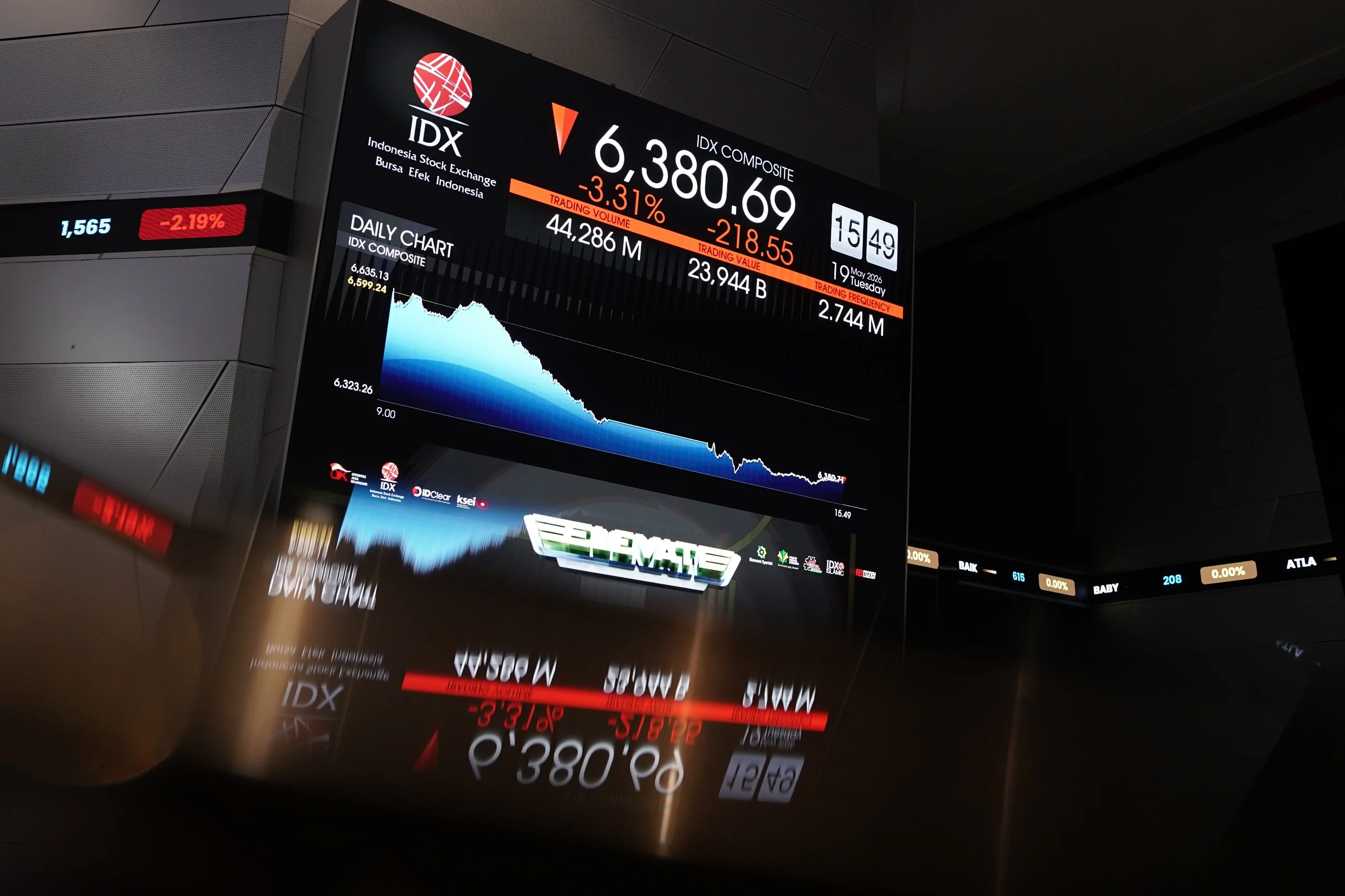 IHSG Melemah 0,6% ke 6.093 di Sesi I, Sektor Properti Anjlok