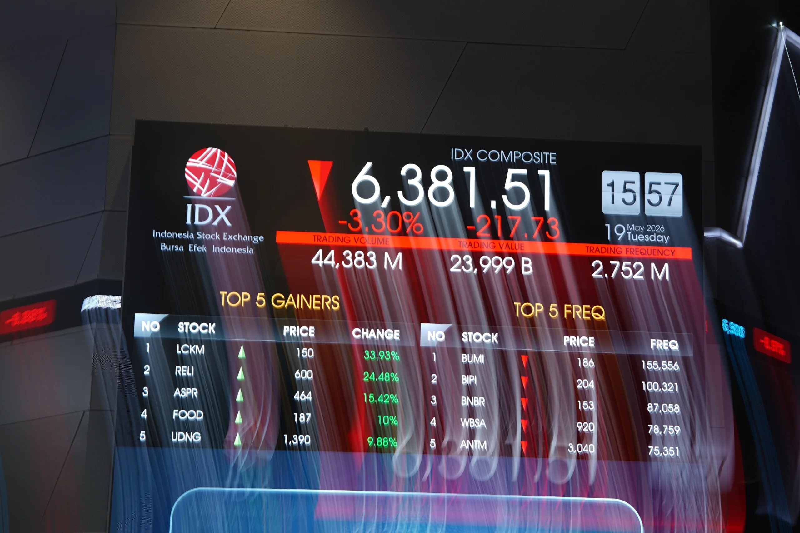 Indonesia Lolos Downgrade MSCI, IHSG Ditutup ke 6.177